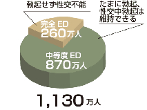EDの症状グラフ
